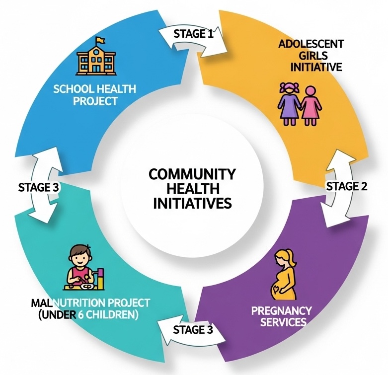 Our Healthcare Initiatives